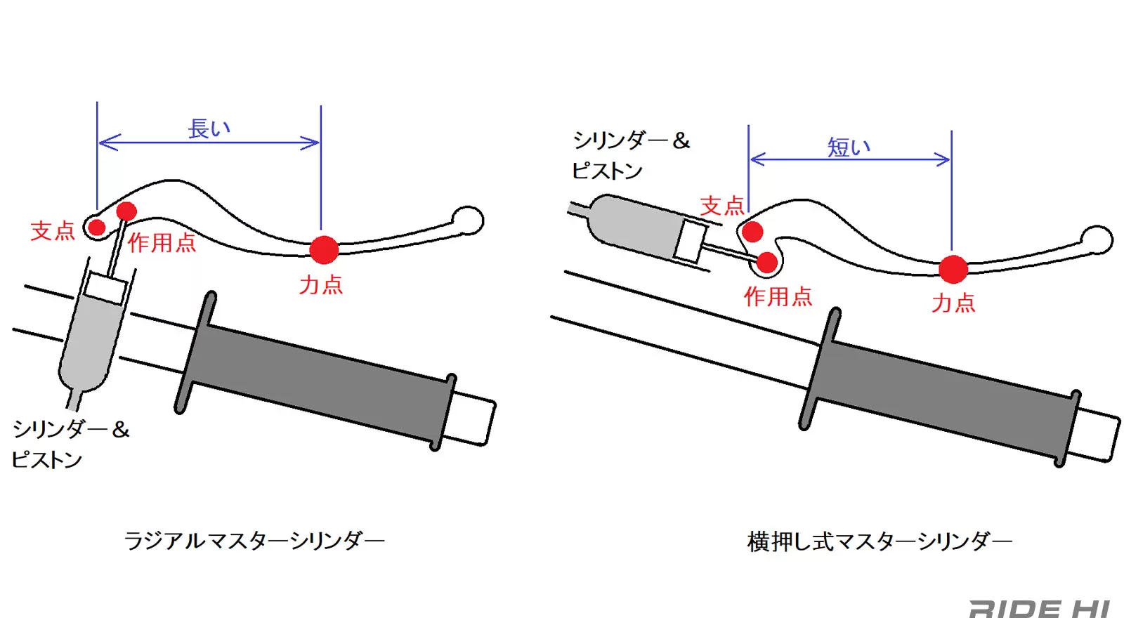 ラジアルマスターシリンダーって、ドコが凄いんですか？【ライドナレッジ006】 | ピックアップ | RIDE  HI(ライドハイ)/愉しさのためすべてを注ぐライダーのメディア