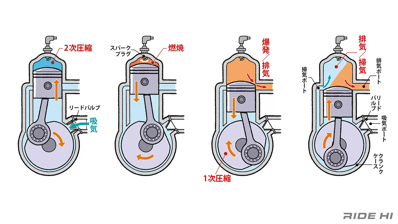 2ストが毎回爆発できる仕組みって？【ライドナレッジ161】 | ピックアップ | RIDE  HI(ライドハイ)/愉しさのためすべてを注ぐライダーのメディア