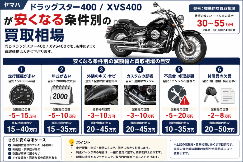 ドラッグスター400の買取相場ガイド｜型式・年式・走行距離・状態別に 